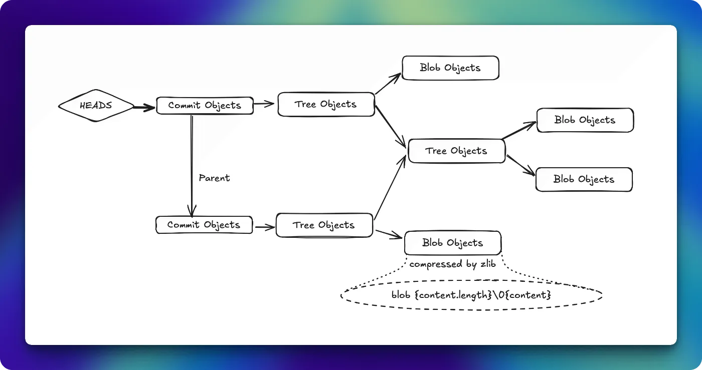 四苦八苦しながら捉えたGitの構造（家に帰ってから清書したもの）